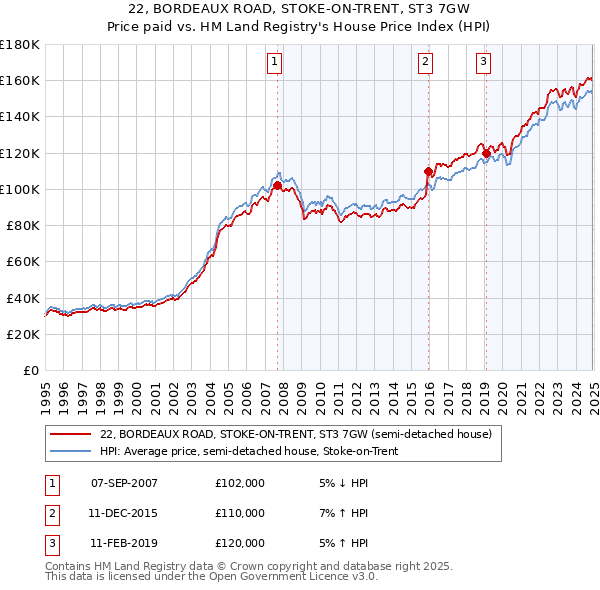 22, BORDEAUX ROAD, STOKE-ON-TRENT, ST3 7GW: Price paid vs HM Land Registry's House Price Index