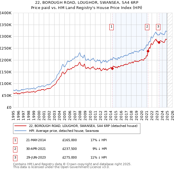 22, BOROUGH ROAD, LOUGHOR, SWANSEA, SA4 6RP: Price paid vs HM Land Registry's House Price Index