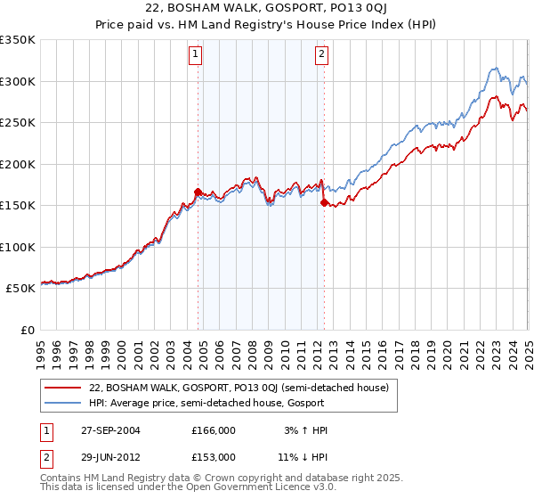 22, BOSHAM WALK, GOSPORT, PO13 0QJ: Price paid vs HM Land Registry's House Price Index