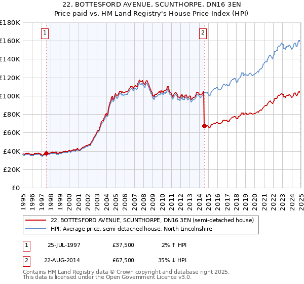 22, BOTTESFORD AVENUE, SCUNTHORPE, DN16 3EN: Price paid vs HM Land Registry's House Price Index