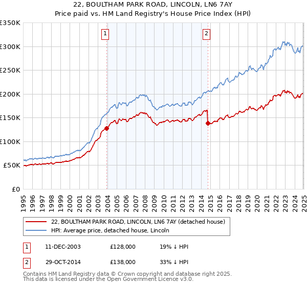 22, BOULTHAM PARK ROAD, LINCOLN, LN6 7AY: Price paid vs HM Land Registry's House Price Index