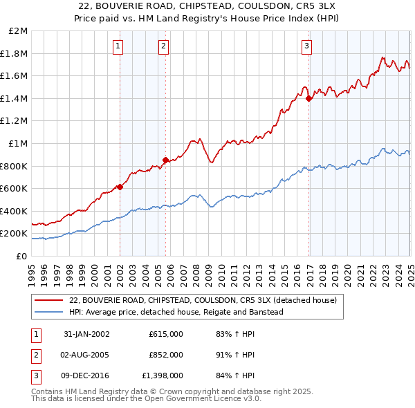 22, BOUVERIE ROAD, CHIPSTEAD, COULSDON, CR5 3LX: Price paid vs HM Land Registry's House Price Index