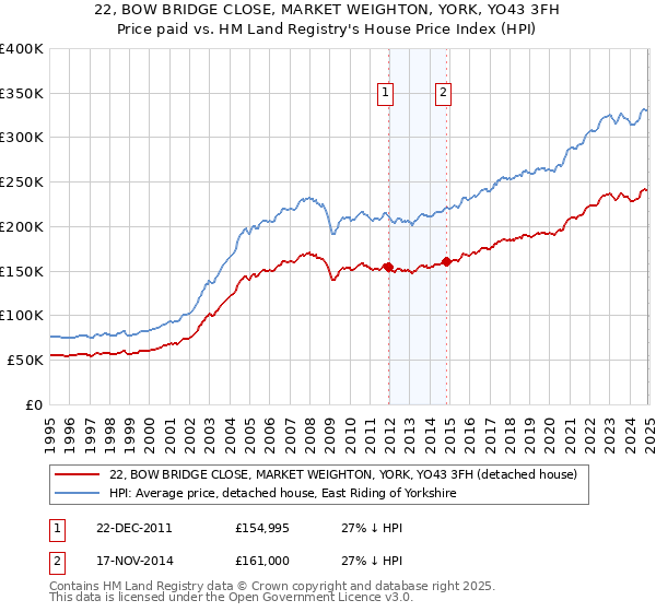 22, BOW BRIDGE CLOSE, MARKET WEIGHTON, YORK, YO43 3FH: Price paid vs HM Land Registry's House Price Index