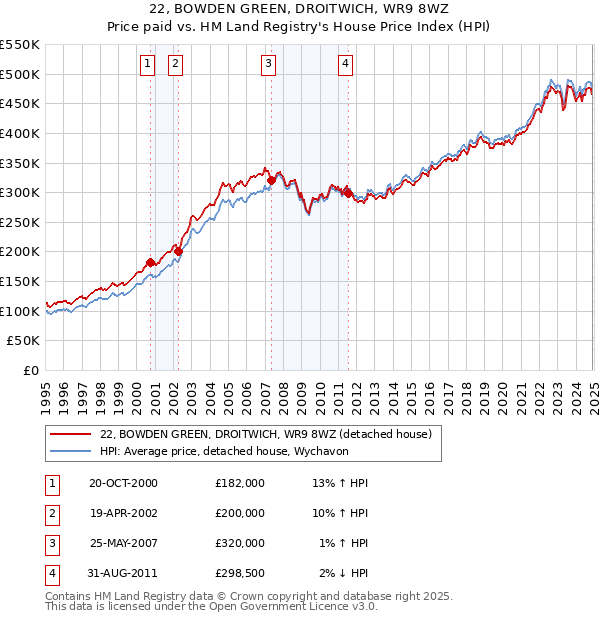 22, BOWDEN GREEN, DROITWICH, WR9 8WZ: Price paid vs HM Land Registry's House Price Index