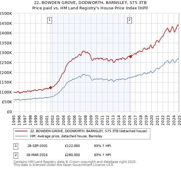 22, BOWDEN GROVE, DODWORTH, BARNSLEY, S75 3TB: Price paid vs HM Land Registry's House Price Index