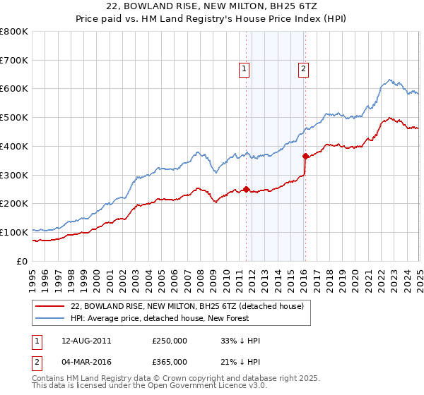 22, BOWLAND RISE, NEW MILTON, BH25 6TZ: Price paid vs HM Land Registry's House Price Index