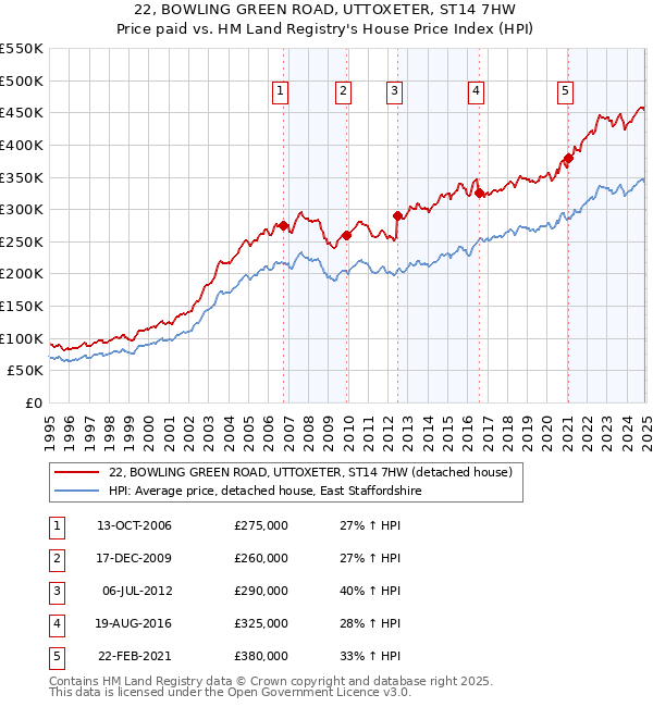 22, BOWLING GREEN ROAD, UTTOXETER, ST14 7HW: Price paid vs HM Land Registry's House Price Index