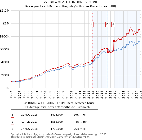 22, BOWMEAD, LONDON, SE9 3NL: Price paid vs HM Land Registry's House Price Index