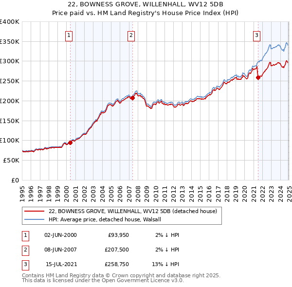 22, BOWNESS GROVE, WILLENHALL, WV12 5DB: Price paid vs HM Land Registry's House Price Index