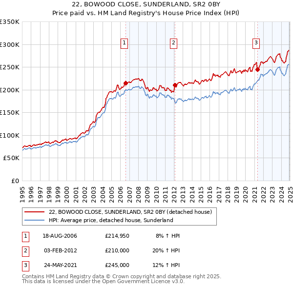 22, BOWOOD CLOSE, SUNDERLAND, SR2 0BY: Price paid vs HM Land Registry's House Price Index