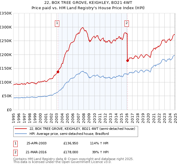 22, BOX TREE GROVE, KEIGHLEY, BD21 4WT: Price paid vs HM Land Registry's House Price Index