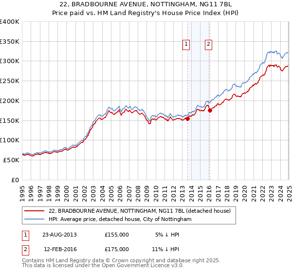 22, BRADBOURNE AVENUE, NOTTINGHAM, NG11 7BL: Price paid vs HM Land Registry's House Price Index