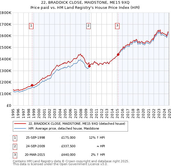 22, BRADDICK CLOSE, MAIDSTONE, ME15 9XQ: Price paid vs HM Land Registry's House Price Index