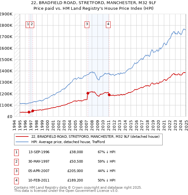 22, BRADFIELD ROAD, STRETFORD, MANCHESTER, M32 9LF: Price paid vs HM Land Registry's House Price Index