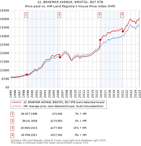 22, BRAEMAR AVENUE, BRISTOL, BS7 0TB: Price paid vs HM Land Registry's House Price Index