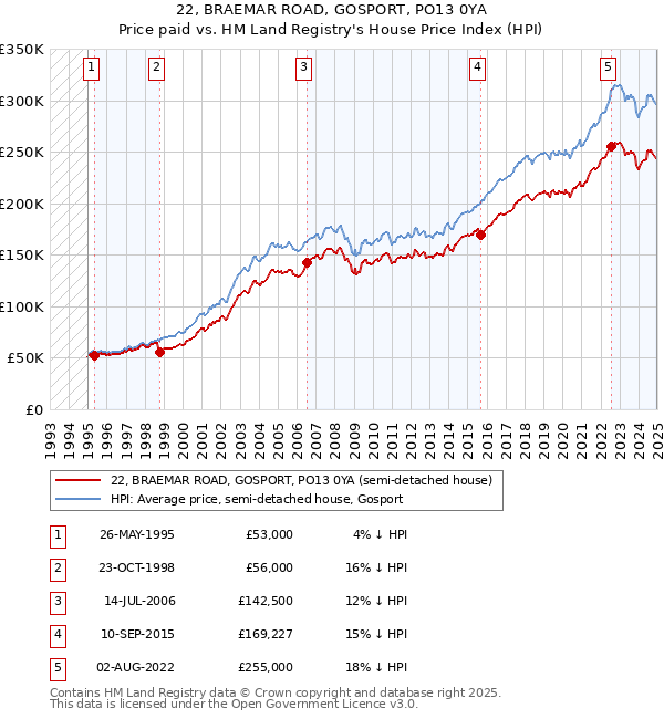 22, BRAEMAR ROAD, GOSPORT, PO13 0YA: Price paid vs HM Land Registry's House Price Index