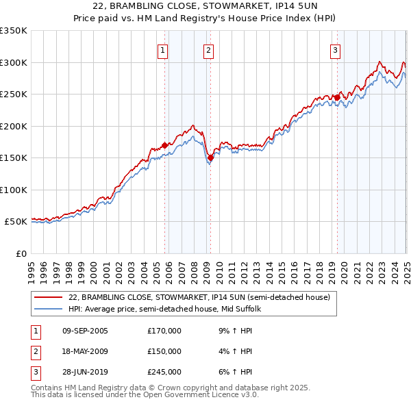 22, BRAMBLING CLOSE, STOWMARKET, IP14 5UN: Price paid vs HM Land Registry's House Price Index