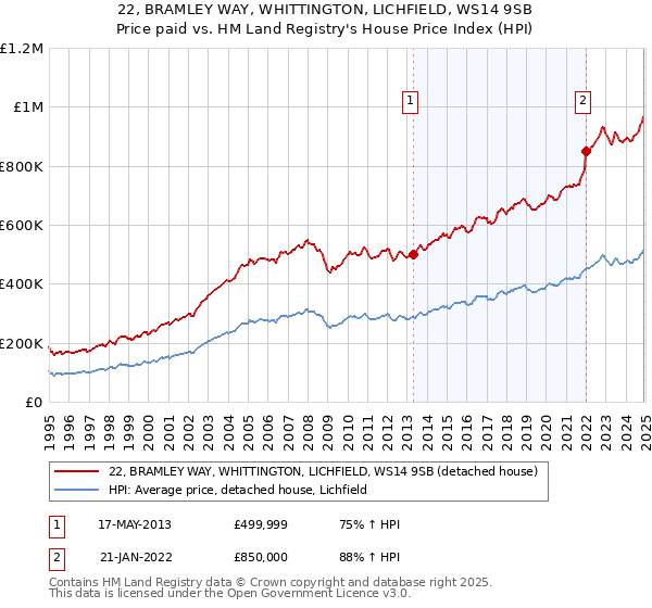 22, BRAMLEY WAY, WHITTINGTON, LICHFIELD, WS14 9SB: Price paid vs HM Land Registry's House Price Index