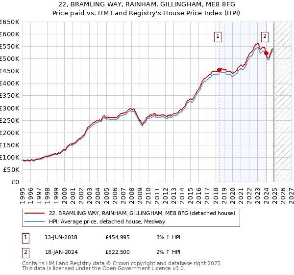 22, BRAMLING WAY, RAINHAM, GILLINGHAM, ME8 8FG: Price paid vs HM Land Registry's House Price Index