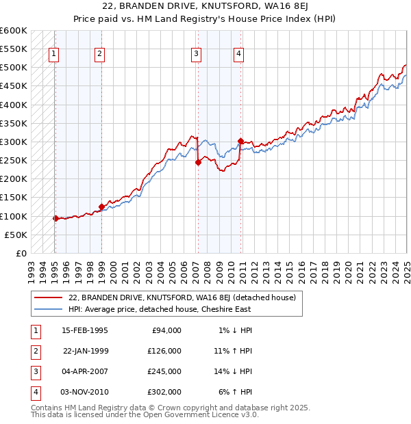 22, BRANDEN DRIVE, KNUTSFORD, WA16 8EJ: Price paid vs HM Land Registry's House Price Index