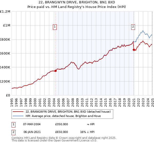 22, BRANGWYN DRIVE, BRIGHTON, BN1 8XD: Price paid vs HM Land Registry's House Price Index
