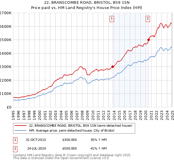 22, BRANSCOMBE ROAD, BRISTOL, BS9 1SN: Price paid vs HM Land Registry's House Price Index