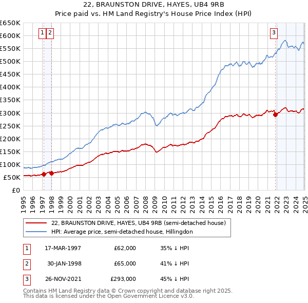 22, BRAUNSTON DRIVE, HAYES, UB4 9RB: Price paid vs HM Land Registry's House Price Index