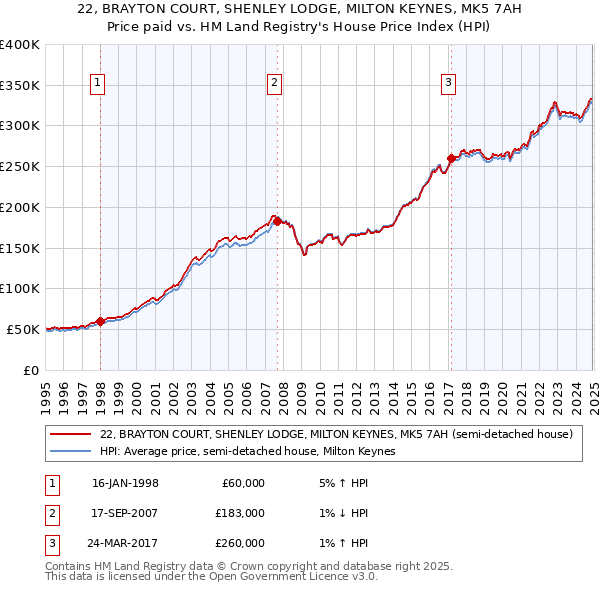 22, BRAYTON COURT, SHENLEY LODGE, MILTON KEYNES, MK5 7AH: Price paid vs HM Land Registry's House Price Index