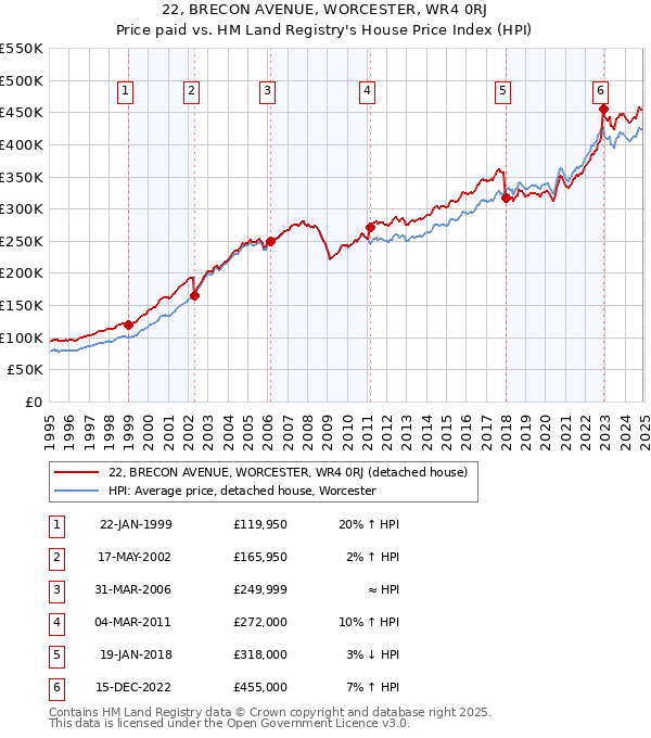 22, BRECON AVENUE, WORCESTER, WR4 0RJ: Price paid vs HM Land Registry's House Price Index