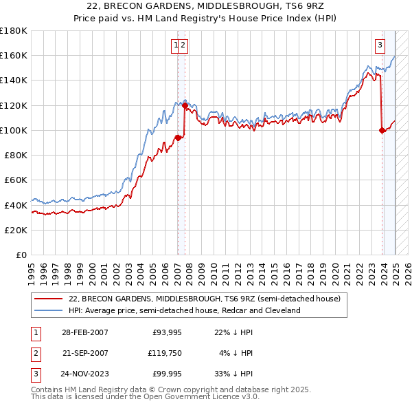 22, BRECON GARDENS, MIDDLESBROUGH, TS6 9RZ: Price paid vs HM Land Registry's House Price Index