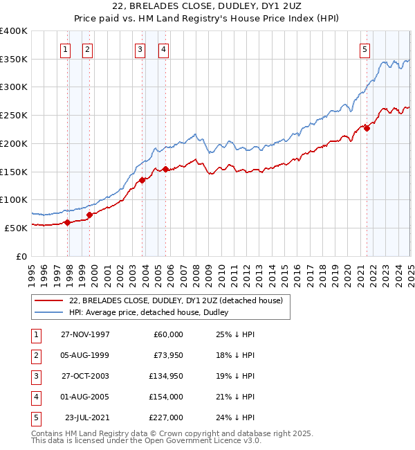 22, BRELADES CLOSE, DUDLEY, DY1 2UZ: Price paid vs HM Land Registry's House Price Index