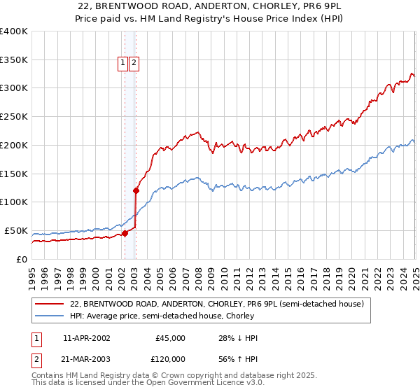 22, BRENTWOOD ROAD, ANDERTON, CHORLEY, PR6 9PL: Price paid vs HM Land Registry's House Price Index