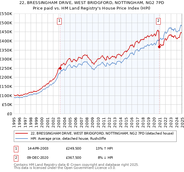 22, BRESSINGHAM DRIVE, WEST BRIDGFORD, NOTTINGHAM, NG2 7PD: Price paid vs HM Land Registry's House Price Index