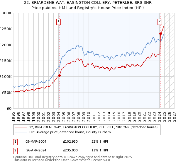 22, BRIARDENE WAY, EASINGTON COLLIERY, PETERLEE, SR8 3NR: Price paid vs HM Land Registry's House Price Index