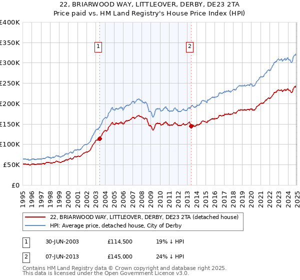 22, BRIARWOOD WAY, LITTLEOVER, DERBY, DE23 2TA: Price paid vs HM Land Registry's House Price Index
