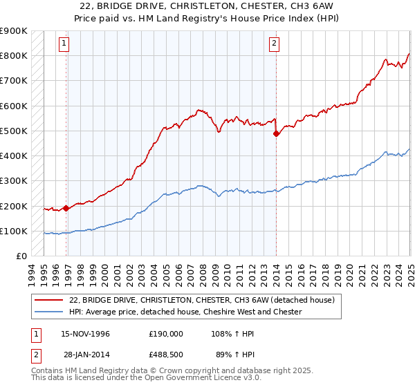 22, BRIDGE DRIVE, CHRISTLETON, CHESTER, CH3 6AW: Price paid vs HM Land Registry's House Price Index
