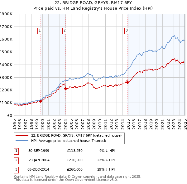 22, BRIDGE ROAD, GRAYS, RM17 6RY: Price paid vs HM Land Registry's House Price Index