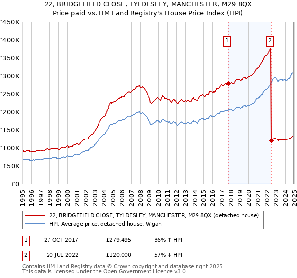 22, BRIDGEFIELD CLOSE, TYLDESLEY, MANCHESTER, M29 8QX: Price paid vs HM Land Registry's House Price Index