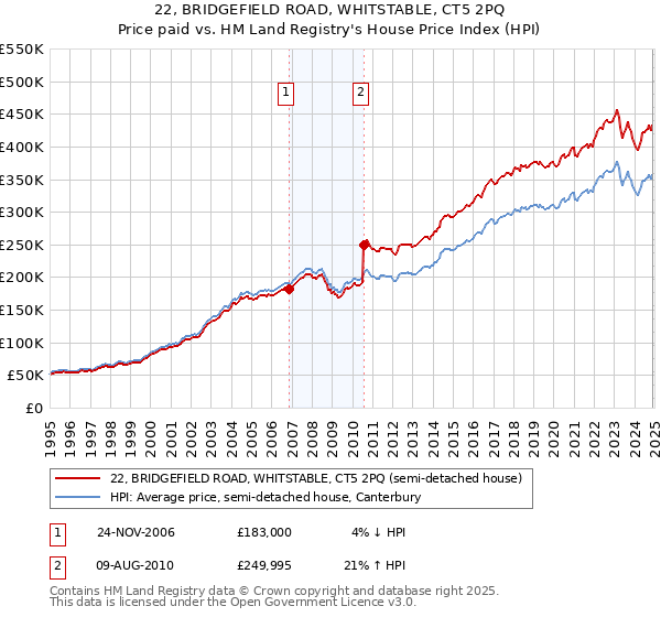 22, BRIDGEFIELD ROAD, WHITSTABLE, CT5 2PQ: Price paid vs HM Land Registry's House Price Index