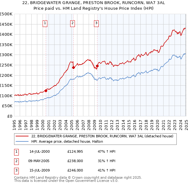 22, BRIDGEWATER GRANGE, PRESTON BROOK, RUNCORN, WA7 3AL: Price paid vs HM Land Registry's House Price Index