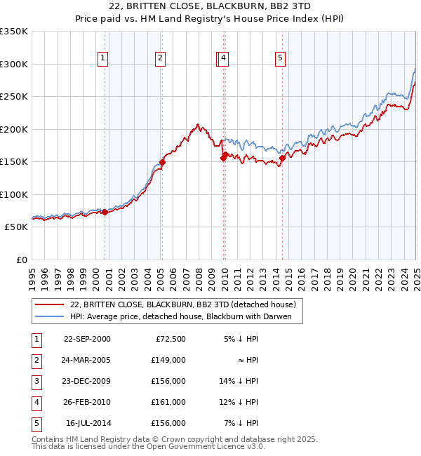 22, BRITTEN CLOSE, BLACKBURN, BB2 3TD: Price paid vs HM Land Registry's House Price Index