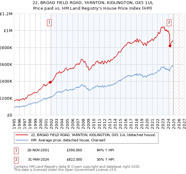 22, BROAD FIELD ROAD, YARNTON, KIDLINGTON, OX5 1UL: Price paid vs HM Land Registry's House Price Index