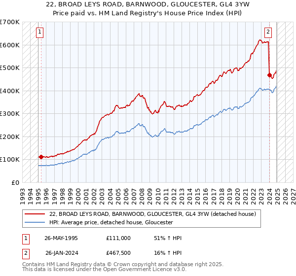22, BROAD LEYS ROAD, BARNWOOD, GLOUCESTER, GL4 3YW: Price paid vs HM Land Registry's House Price Index