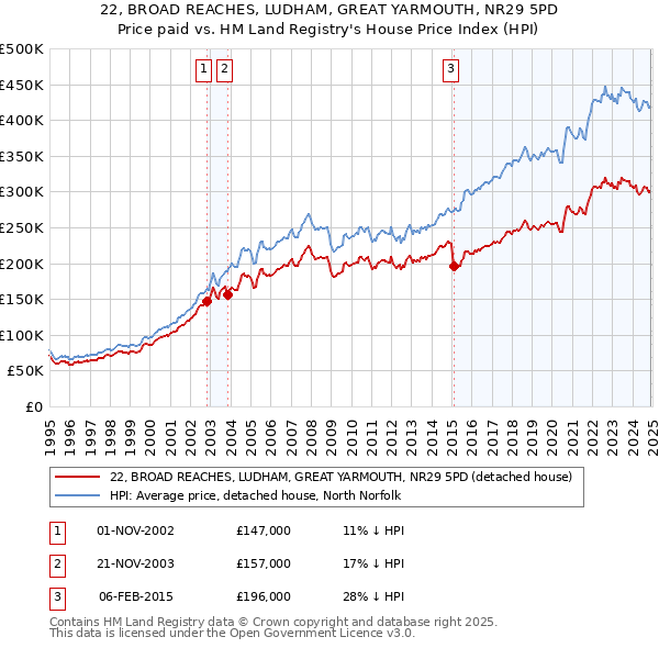 22, BROAD REACHES, LUDHAM, GREAT YARMOUTH, NR29 5PD: Price paid vs HM Land Registry's House Price Index