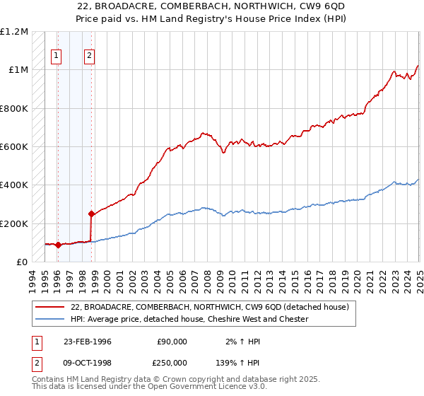 22, BROADACRE, COMBERBACH, NORTHWICH, CW9 6QD: Price paid vs HM Land Registry's House Price Index