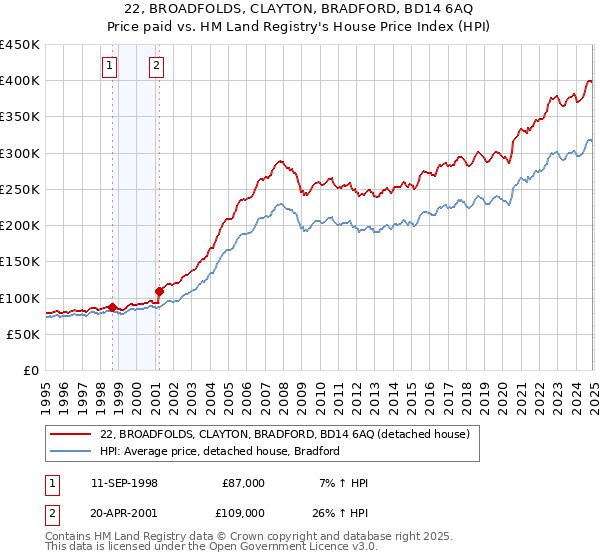 22, BROADFOLDS, CLAYTON, BRADFORD, BD14 6AQ: Price paid vs HM Land Registry's House Price Index