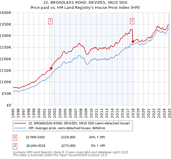 22, BROADLEAS ROAD, DEVIZES, SN10 5DG: Price paid vs HM Land Registry's House Price Index