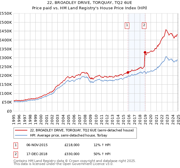 22, BROADLEY DRIVE, TORQUAY, TQ2 6UE: Price paid vs HM Land Registry's House Price Index