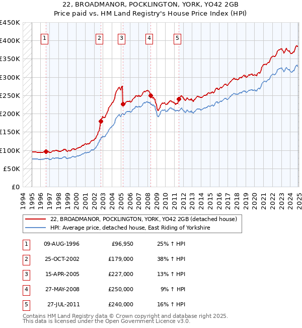 22, BROADMANOR, POCKLINGTON, YORK, YO42 2GB: Price paid vs HM Land Registry's House Price Index