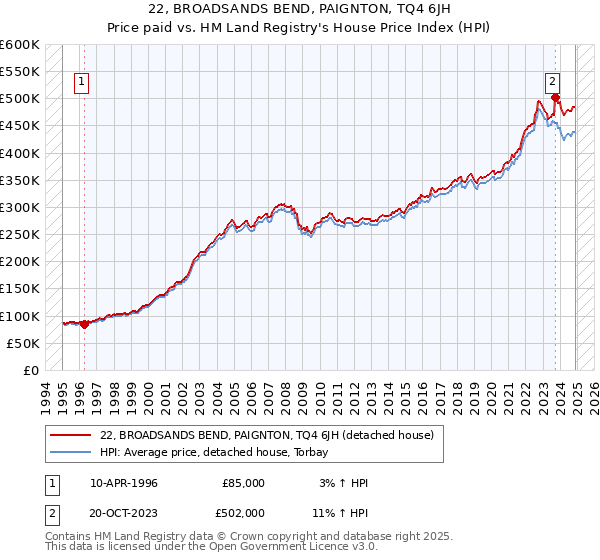 22, BROADSANDS BEND, PAIGNTON, TQ4 6JH: Price paid vs HM Land Registry's House Price Index